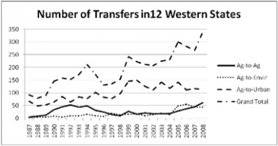 water markets